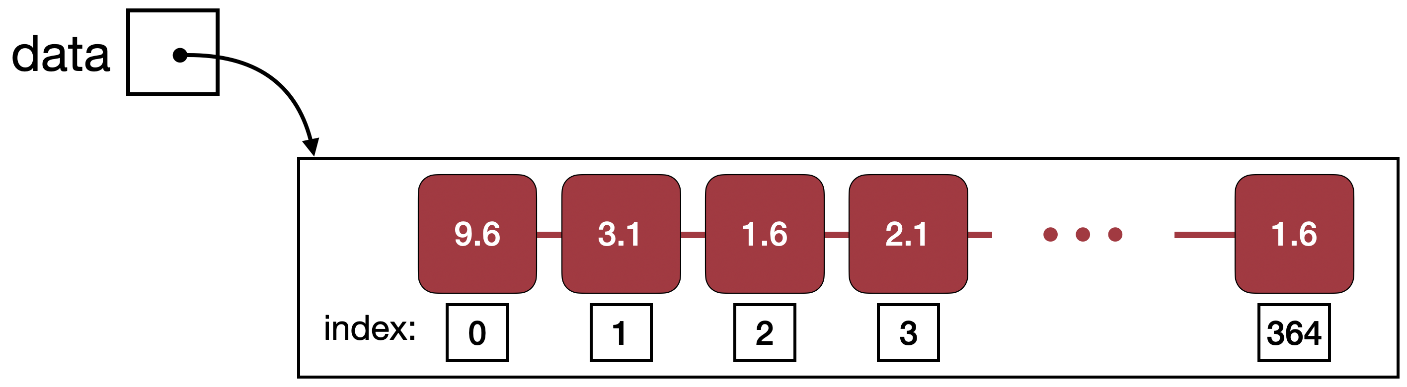 diagram of list with index numbers