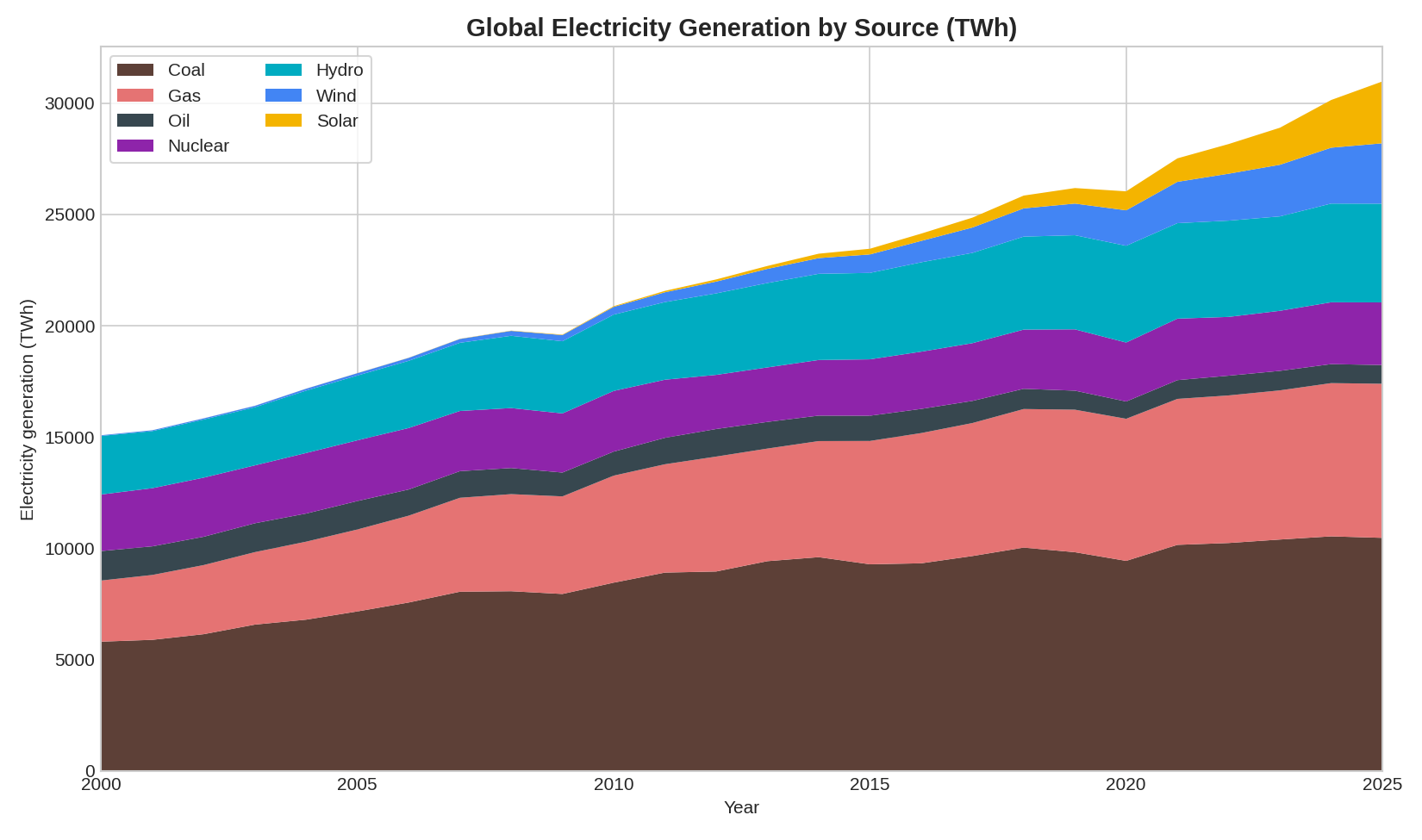 Screenshot of Strype demo "renewables"
